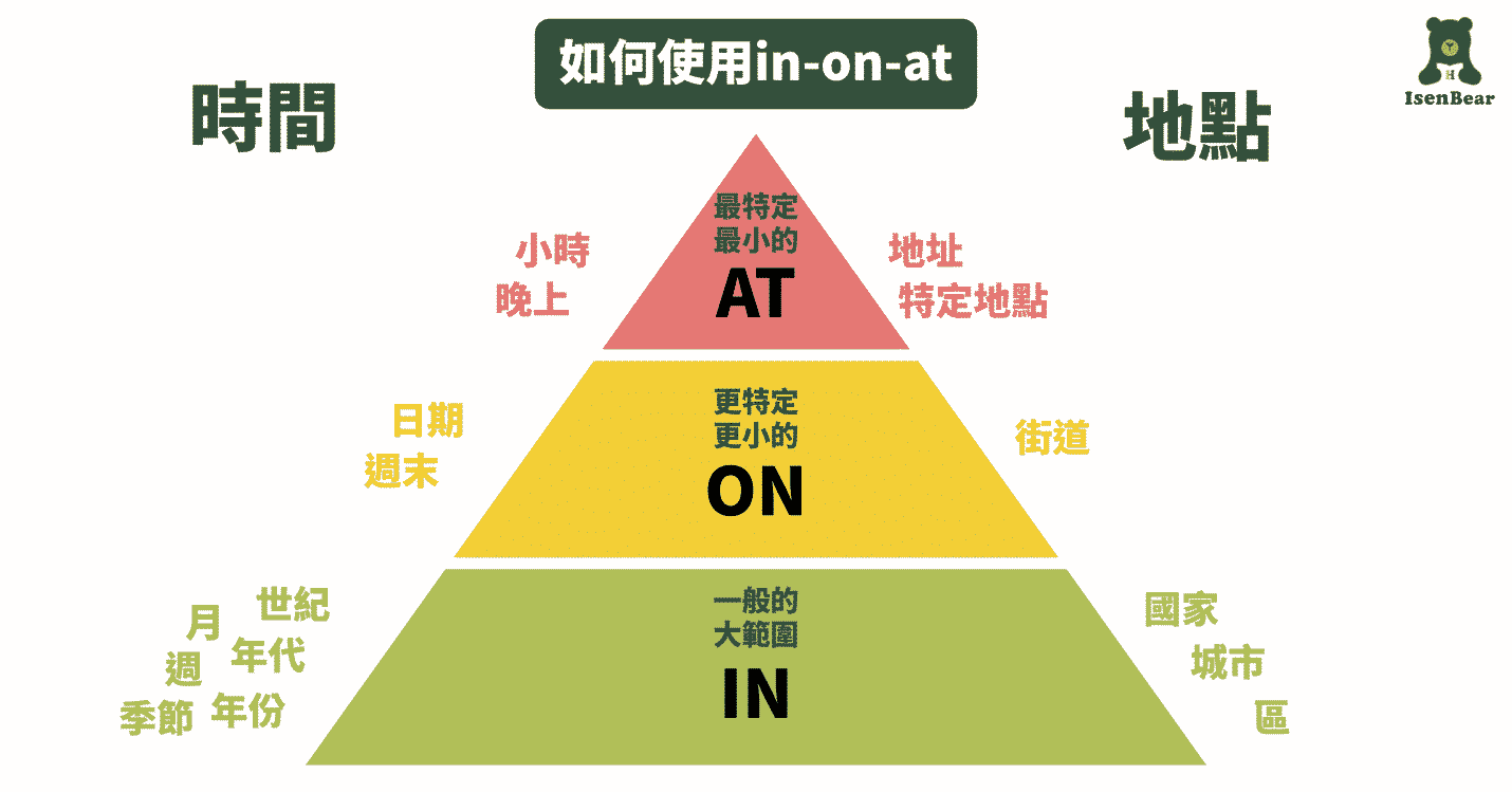 介系詞的使用｜如何使用in–on–at？