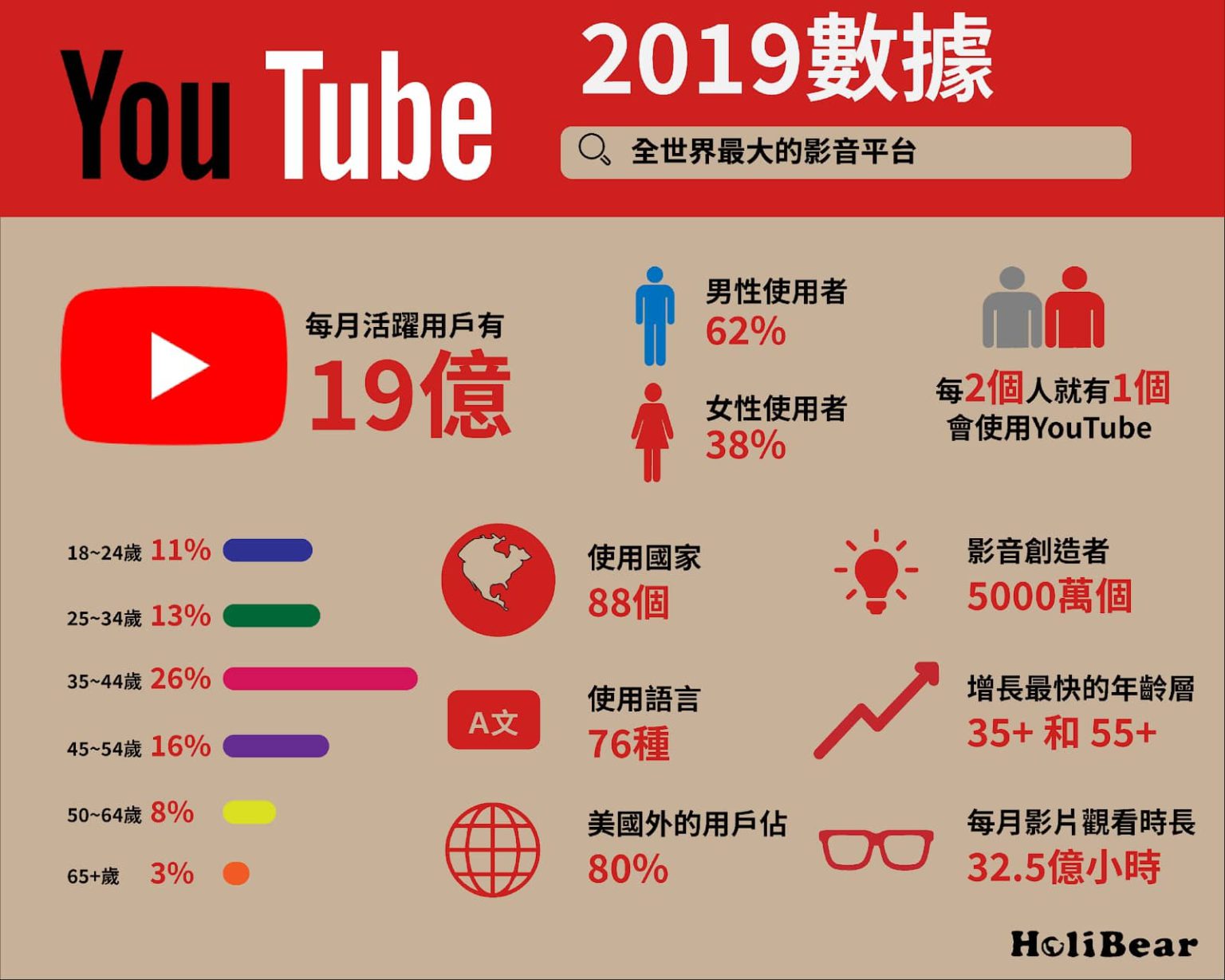 YouTube系列｜YouTube數據大全2019：YouTube是什麼？能吃嗎？最齊全的YouTube數據在這裡 ｜HoliBear哈利熊