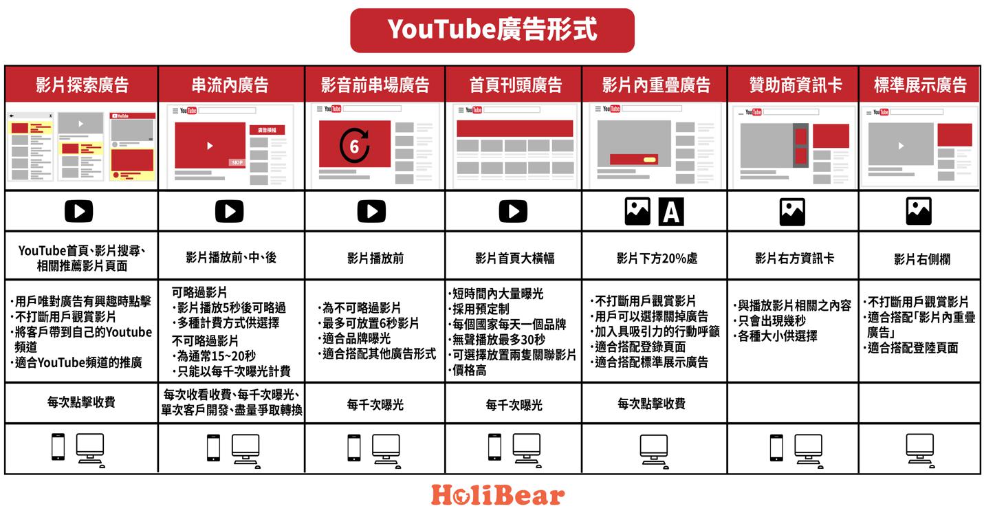 Youtube系列 10分鐘學會下youtube廣告 如何選擇廣告形式 Holibear哈利熊 最有趣的線上服務市集